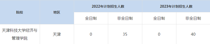 22-23年天津科技大MBA招生人數(shù)匯總一覽表