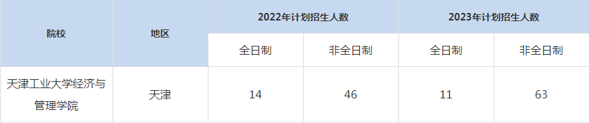 22-23年天津工業(yè)大學MBA招生人數(shù)匯總一覽表