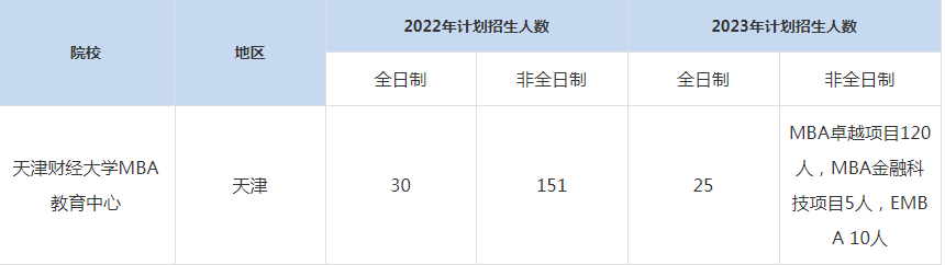 22-23年天津財經(jīng)大學MBA招生人數(shù)匯總一覽表