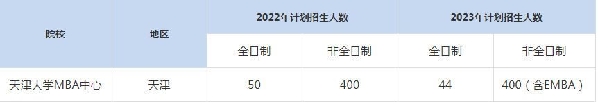 22-23年天津大學MBA招生人數(shù)匯總一覽表