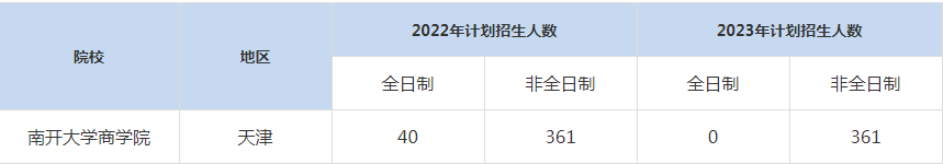 22-23年南開大學MBA招生人數(shù)匯總一覽表