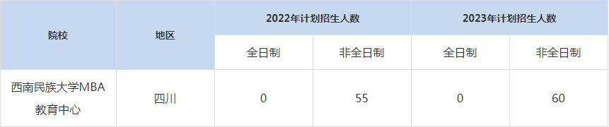 22-23年西南民族大學(xué)MBA招生人數(shù)匯總一覽表