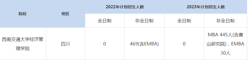 22-23年西南交通大學(xué)MBA招生人數(shù)匯總一覽表