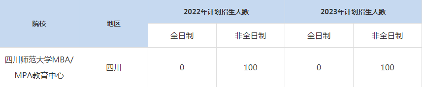 22-23年四川師范大學(xué)MBA/MPA教育中心招生人數(shù)匯總一覽表