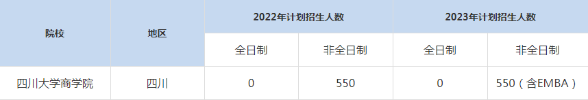 22-23年四川大學(xué)MBA招生人數(shù)匯總一覽表