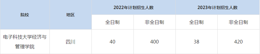 22-23年電子科技大學(xué)MBA招生人數(shù)匯總一覽表