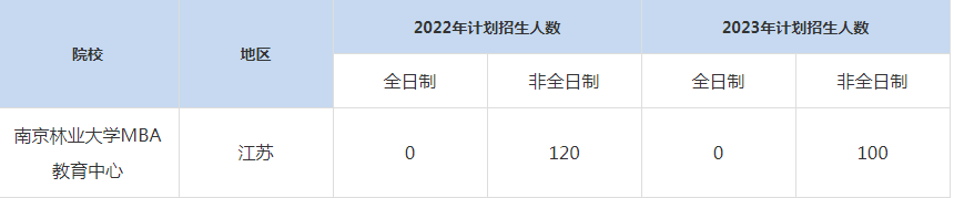 22-23年南京林業(yè)大學(xué)MBA招生人數(shù)匯總一覽表