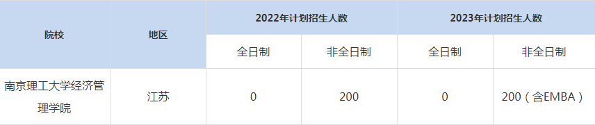 22-23年南京理工大學(xué)MBA招生人數(shù)匯總一覽表