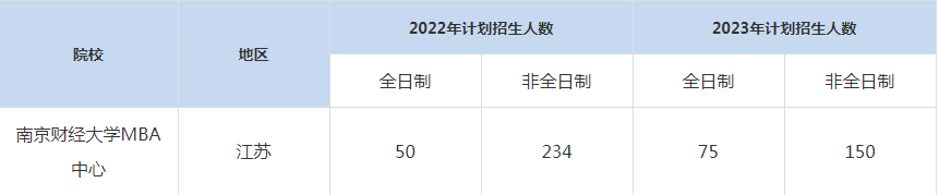 22-23年南京財經(jīng)大學(xué)MBA招生人數(shù)匯總一覽表