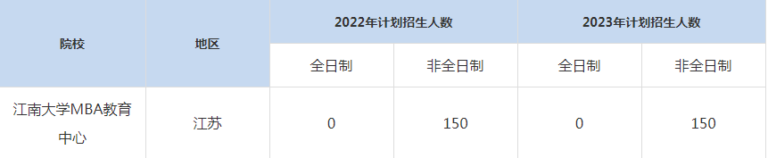 22-23年江南大學(xué)MBA招生人數(shù)匯總一覽表