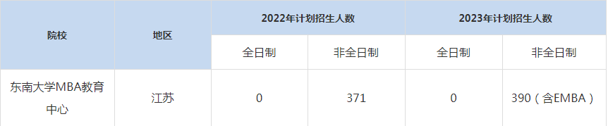 22-23年東南大學(xué)MBA招生人數(shù)匯總一覽表