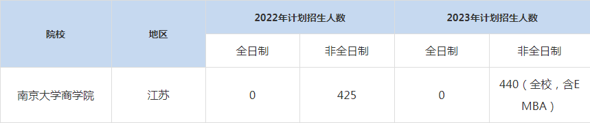 22-23年南京大學(xué)MBA招生人數(shù)匯總一覽表