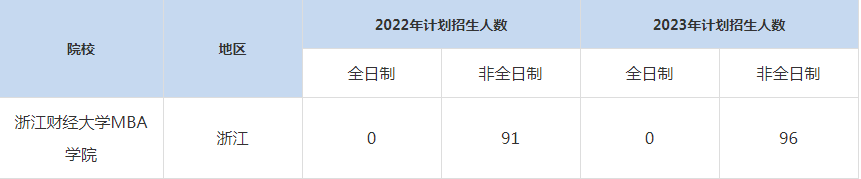 22-23年浙江財(cái)經(jīng)大學(xué)MBA招生人數(shù)匯總一覽表