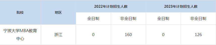 22-23年寧波大學(xué)MBA招生人數(shù)匯總一覽表