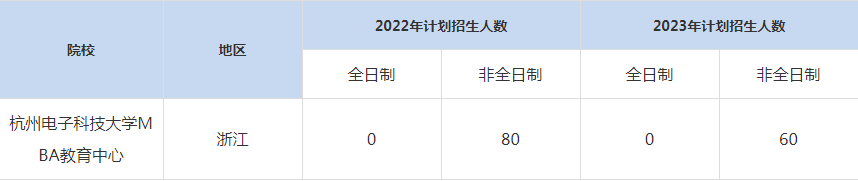 22-23年杭州電子科技大學(xué)MBA招生人數(shù)匯總一覽表