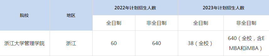 22-23年浙江大學(xué)MBA招生人數(shù)匯總一覽表