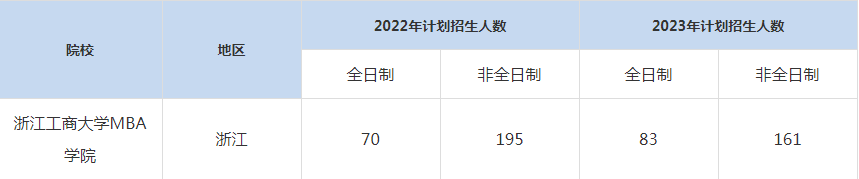 22-23年浙江工商大學(xué)MBA招生人數(shù)匯總一覽表