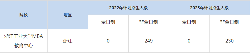 22-23年浙江工業(yè)大學(xué)MBA招生人數(shù)匯總一覽表