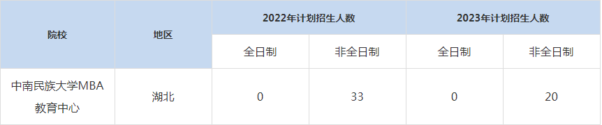 22-23年中南民族大學(xué)MBA招生人數(shù)匯總一覽表