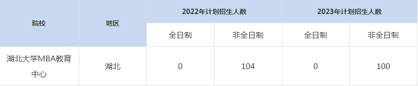 22-23年湖北大學MBA招生人數(shù)匯總一覽表