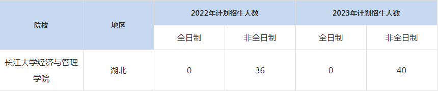 22-23年長江大學MBA招生人數(shù)匯總一覽表