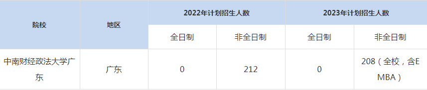 22-23年中南財經(jīng)政法大學廣東MBA招生人數(shù)匯總一覽表