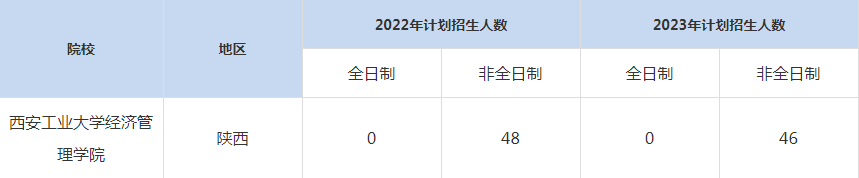 22-23年西安工業(yè)大學(xué)MBA招生人數(shù)匯總一覽表