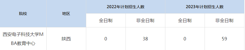 22-23年西安電子科技大學(xué)MBA招生人數(shù)匯總一覽表