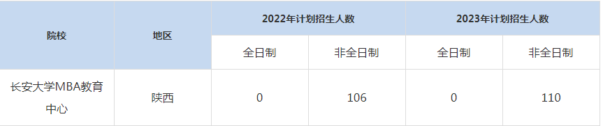 22-23年長(zhǎng)安大學(xué)MBA招生人數(shù)匯總一覽表