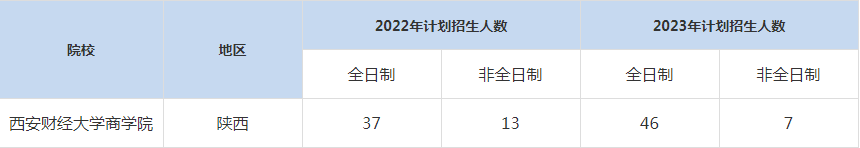 22-23年西安財(cái)經(jīng)大學(xué)MBA招生人數(shù)匯總一覽表