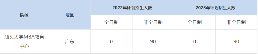 22-23年汕頭大學(xué)MBA招生人數(shù)匯總一覽表