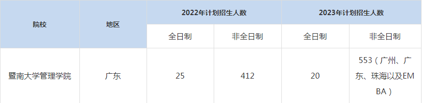 22-23年暨南大學(xué)MBA招生人數(shù)匯總一覽表