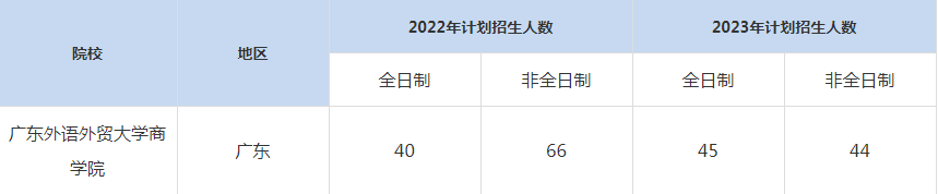 22-23年廣東外語外貿(mào)大學(xué)MBA招生人數(shù)匯總一覽表