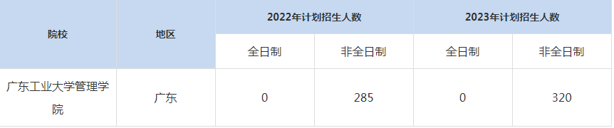 22-23年廣東工業(yè)大學(xué)MBA招生人數(shù)匯總一覽表