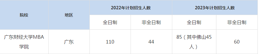 22-23年廣東財(cái)經(jīng)大學(xué)MBA招生人數(shù)匯總一覽表