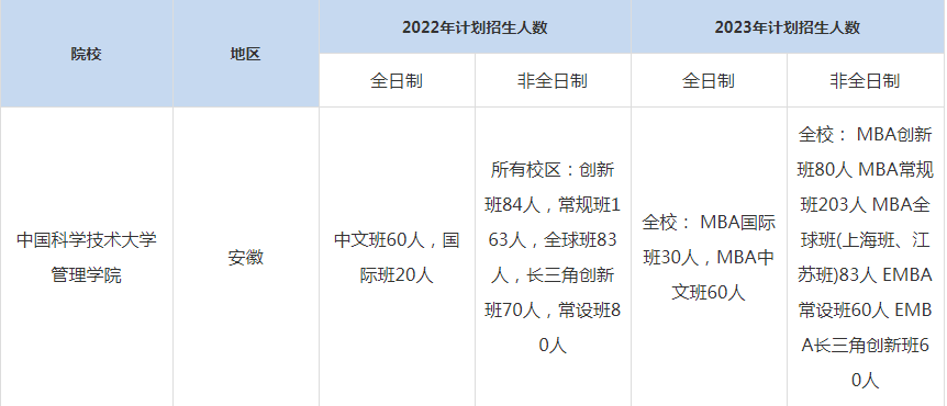 22-23年中國科學(xué)技術(shù)大學(xué)MBA招生人數(shù)匯總一覽表