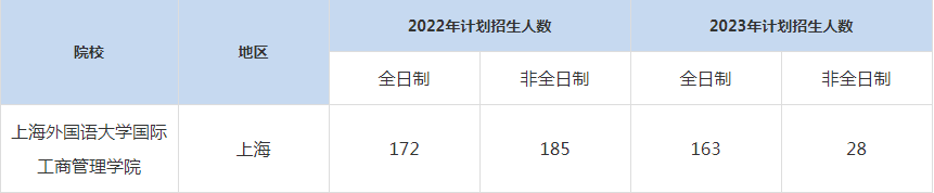 22-23年上海外國語大學(xué)MBA招生人數(shù)匯總一覽表