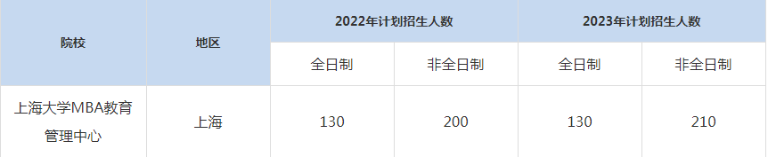 22-23年上海大學(xué)MBA招生人數(shù)匯總一覽表