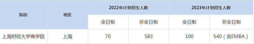 22-23年上海財經(jīng)大學(xué)MBA招生人數(shù)匯總一覽表