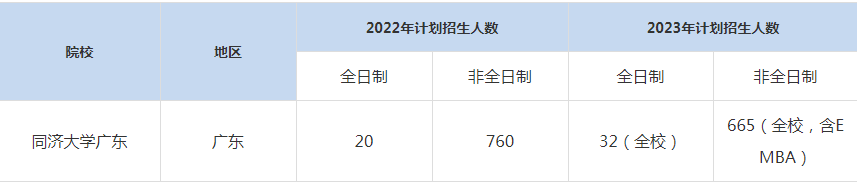 22-23年同濟大學(xué)廣東MBA招生人數(shù)匯總一覽表