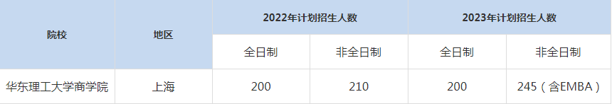 22-23年華東理工大學(xué)MBA招生人數(shù)匯總一覽表