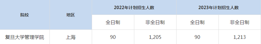 22-23年復(fù)旦大學(xué)MBA招生人數(shù)匯總一覽表