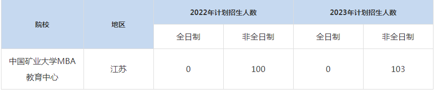 22-23年中國礦業(yè)大學(xué)MBA招生人數(shù)匯總一覽表