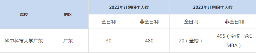 22-23年華中科技大學廣東MBA招生人數(shù)匯總一覽表