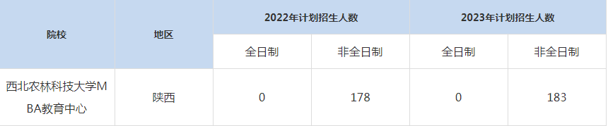 22-23年西北農(nóng)林科技大學MBA招生人數(shù)匯總一覽表