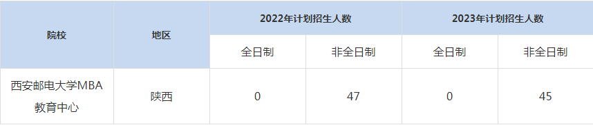 22-23年西安郵電大學MBA招生人數(shù)匯總一覽表