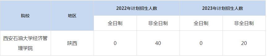 22-23年西安石油大學MBA招生人數(shù)匯總一覽表