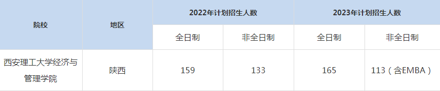 22-23年西安理工大學(xué)MBA招生人數(shù)匯總一覽表