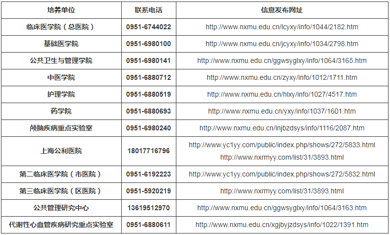 參考22年寧夏醫(yī)科大學(xué)碩士研究生第二輪調(diào)劑公告