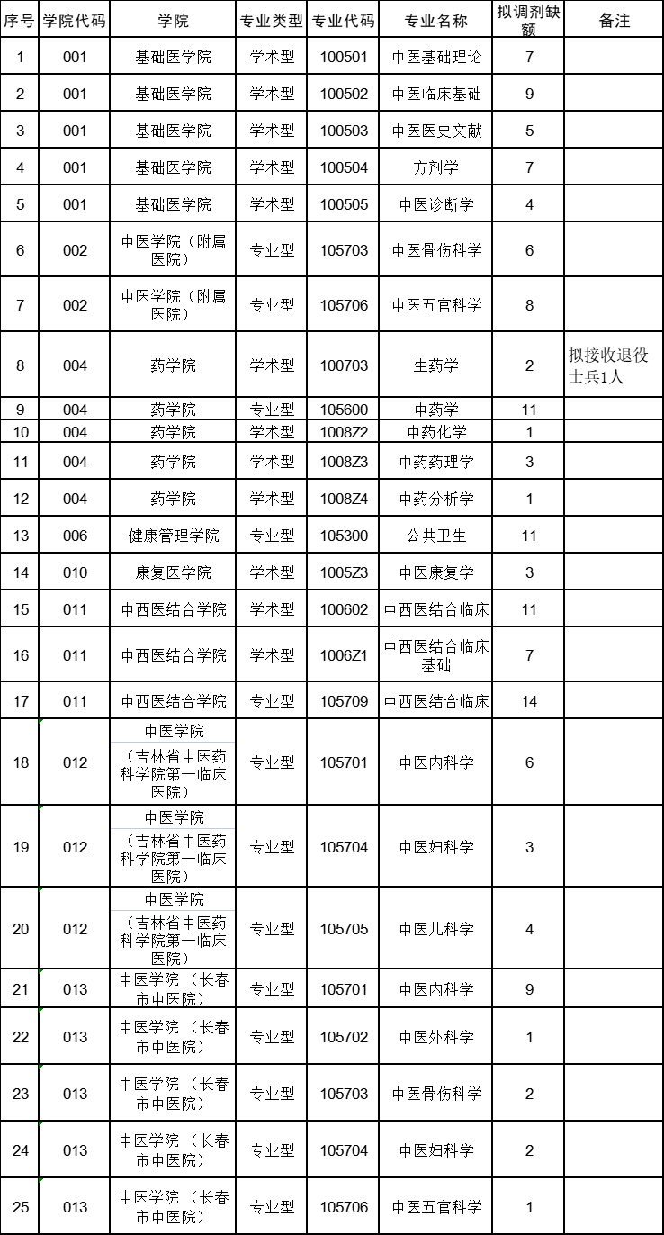 參考22年長(zhǎng)春中醫(yī)藥大學(xué)碩士研究生調(diào)劑公告